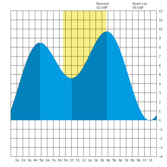 Tyndall Glacier tide chart for Wednesday, November 20, 2024
