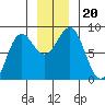 Tyndall Glacier tide chart for Wednesday, November 20, 2024