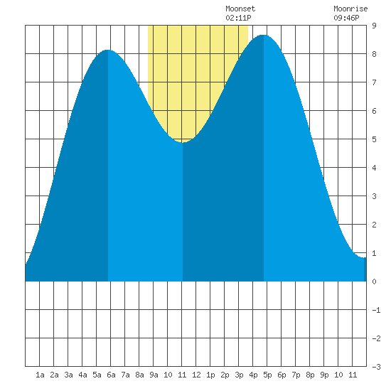 Tyndall Glacier tide chart for Thursday, November 21, 2024
