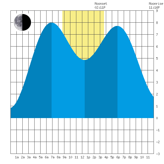 Tyndall Glacier tide chart for Friday, November 22, 2024
