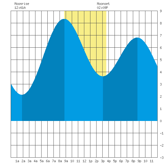 Tyndall Glacier tide chart for Sunday, November 24, 2024