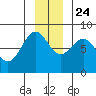Tyndall Glacier tide chart for Sunday, November 24, 2024
