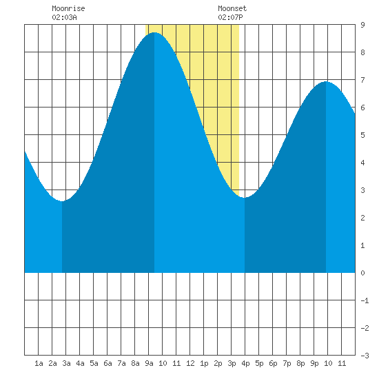 Tyndall Glacier tide chart for Monday, November 25, 2024