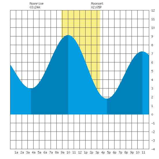Tyndall Glacier tide chart for Tuesday, November 26, 2024