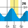 Tyndall Glacier tide chart for Tuesday, November 26, 2024