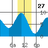 Tyndall Glacier tide chart for Wednesday, November 27, 2024