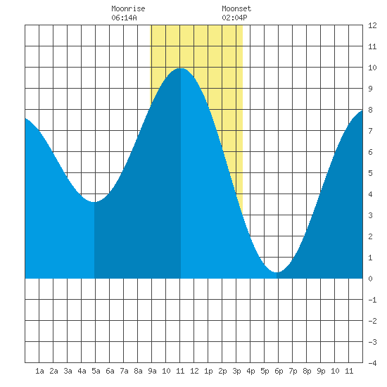 Tyndall Glacier tide chart for Thursday, November 28, 2024