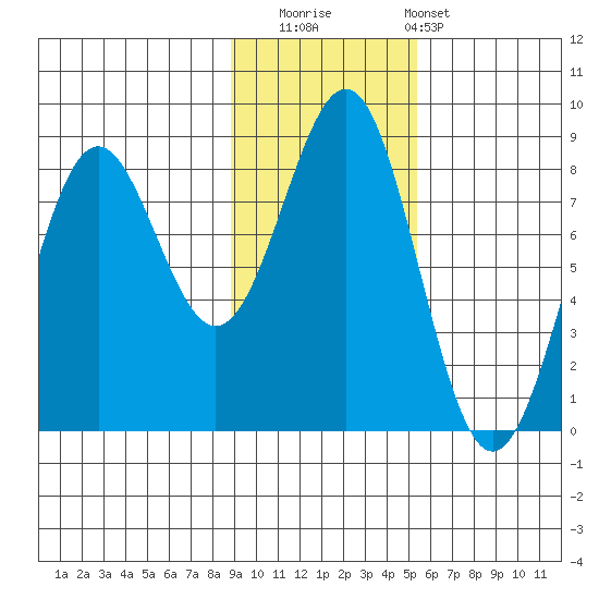 Tyndall Glacier tide chart for Saturday, November 2, 2024