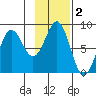 Tyndall Glacier tide chart for Saturday, November 2, 2024