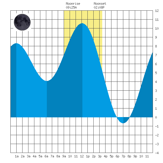Tyndall Glacier tide chart for Saturday, November 30, 2024