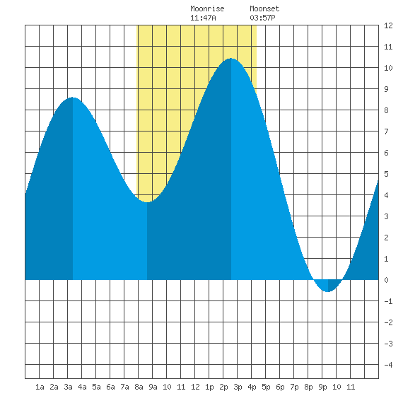 Tyndall Glacier tide chart for Sunday, November 3, 2024