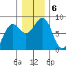 Tyndall Glacier tide chart for Wednesday, November 6, 2024