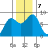 Tyndall Glacier tide chart for Thursday, November 7, 2024
