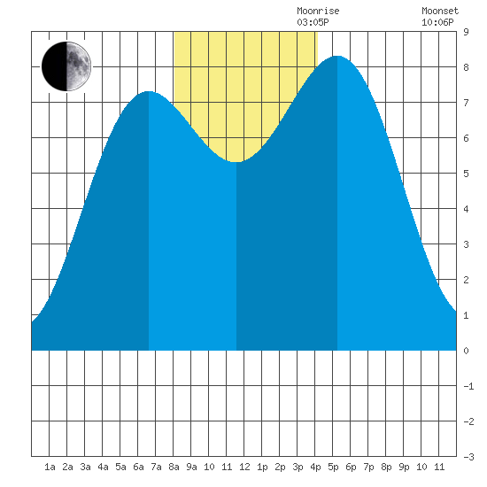 Tyndall Glacier tide chart for Friday, November 8, 2024