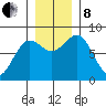 Tyndall Glacier tide chart for Friday, November 8, 2024