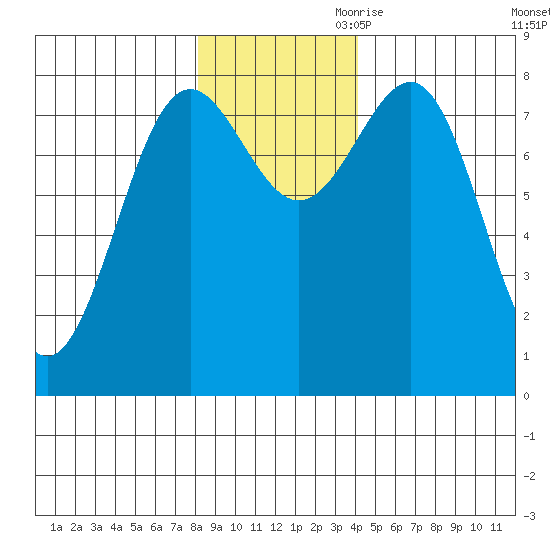 Tyndall Glacier tide chart for Saturday, November 9, 2024