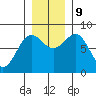 Tyndall Glacier tide chart for Saturday, November 9, 2024