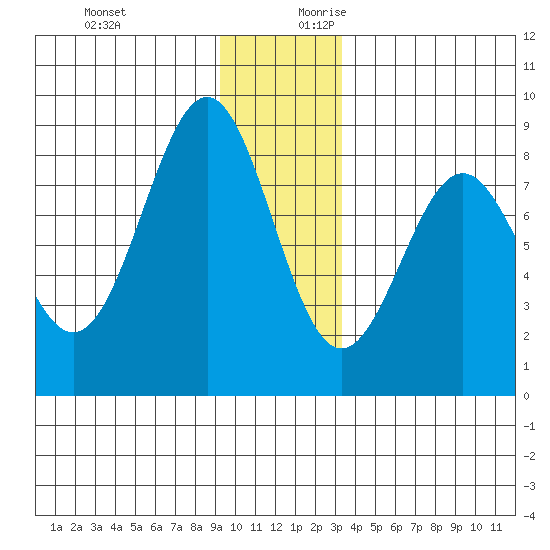 Tyndall Glacier tide chart for Tuesday, December 10, 2024