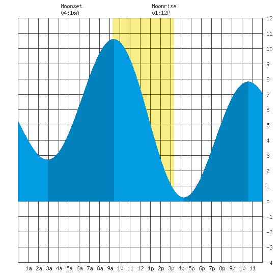 Tyndall Glacier tide chart for Wednesday, December 11, 2024