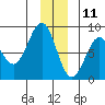 Tyndall Glacier tide chart for Wednesday, December 11, 2024