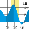 Tyndall Glacier tide chart for Friday, December 13, 2024