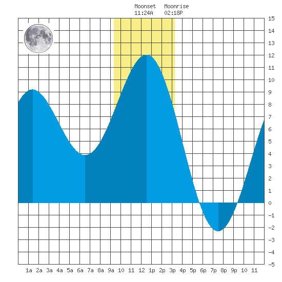 Tyndall Glacier tide chart for Sunday, December 15, 2024