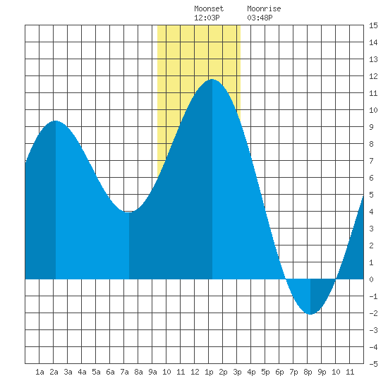 Tyndall Glacier tide chart for Monday, December 16, 2024