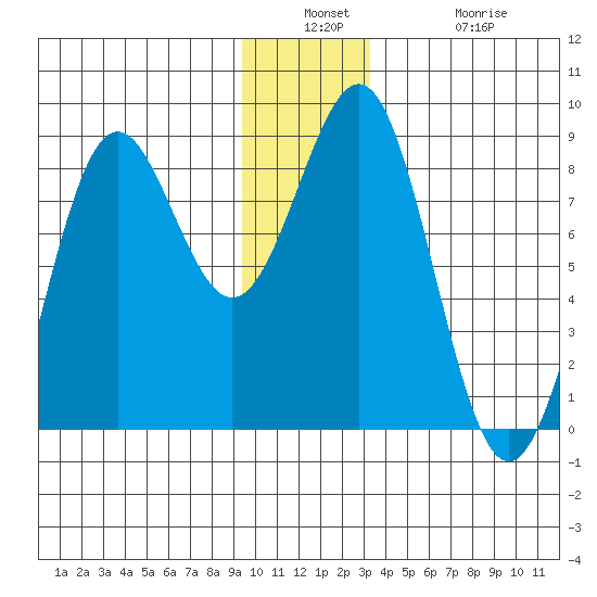Tyndall Glacier tide chart for Wednesday, December 18, 2024