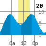 Tyndall Glacier tide chart for Friday, December 20, 2024