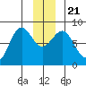 Tyndall Glacier tide chart for Saturday, December 21, 2024