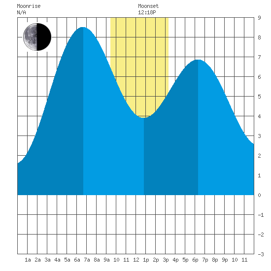 Tyndall Glacier tide chart for Sunday, December 22, 2024