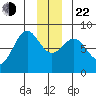 Tyndall Glacier tide chart for Sunday, December 22, 2024