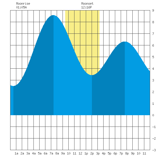 Tyndall Glacier tide chart for Monday, December 23, 2024