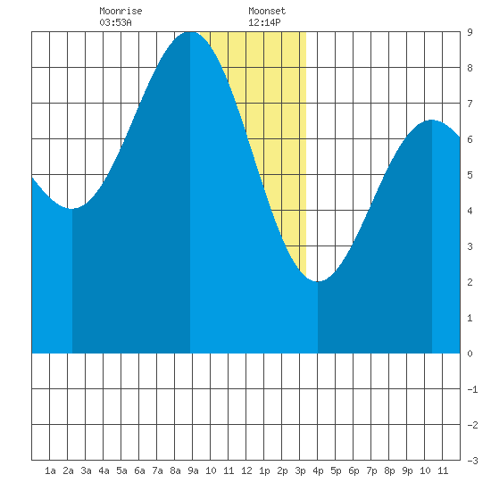 Tyndall Glacier tide chart for Wednesday, December 25, 2024