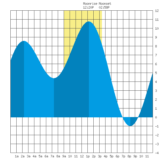 Tyndall Glacier tide chart for Monday, December 2, 2024