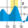 Tyndall Glacier tide chart for Monday, December 2, 2024