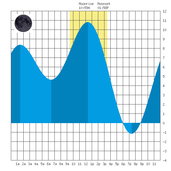 Tyndall Glacier tide chart for Monday, December 30, 2024