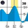 Tyndall Glacier tide chart for Monday, December 30, 2024