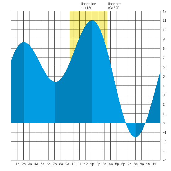 Tyndall Glacier tide chart for Tuesday, December 31, 2024