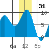 Tyndall Glacier tide chart for Tuesday, December 31, 2024