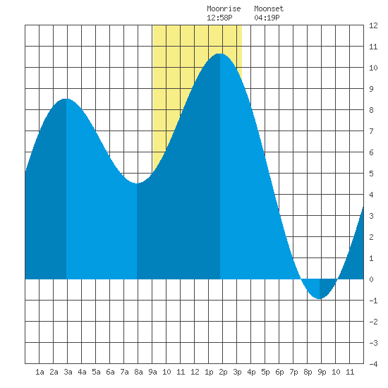 Tyndall Glacier tide chart for Tuesday, December 3, 2024