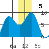 Tyndall Glacier tide chart for Thursday, December 5, 2024