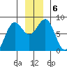 Tyndall Glacier tide chart for Friday, December 6, 2024