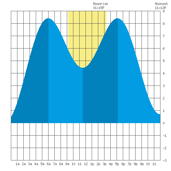 Tyndall Glacier tide chart for Saturday, December 7, 2024