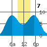 Tyndall Glacier tide chart for Saturday, December 7, 2024