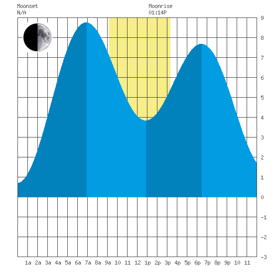 Tyndall Glacier tide chart for Sunday, December 8, 2024