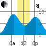 Tyndall Glacier tide chart for Sunday, December 8, 2024