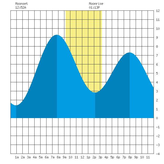 Tyndall Glacier tide chart for Monday, December 9, 2024