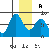 Tyndall Glacier tide chart for Monday, December 9, 2024