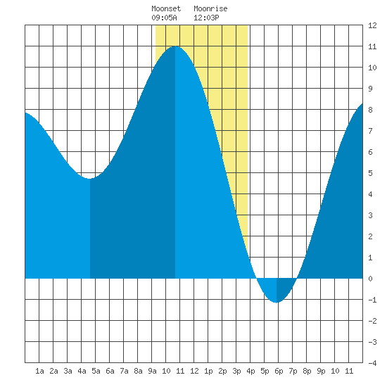 Tyndall Glacier tide chart for Saturday, January 11, 2025